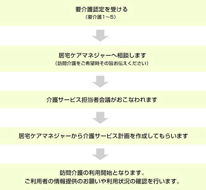 訪問介護　サービス利用までの流れ