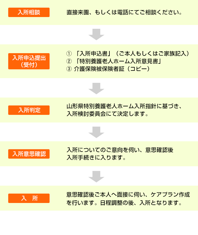 寿康園 入所までの流れ