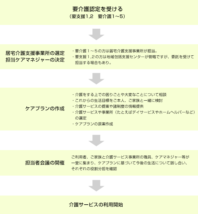 居宅介護支援、利用までの流れ