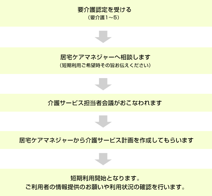 ショートステイ　利用までの流れ